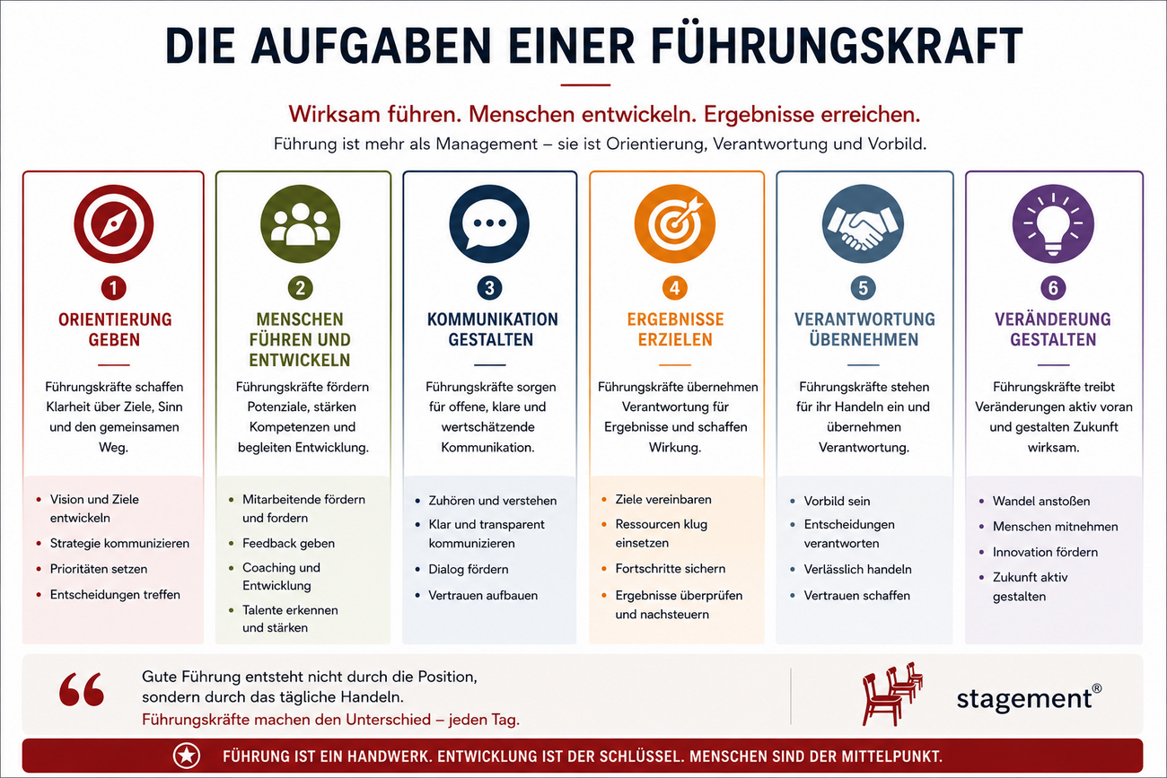 Infografik: Aufgaben einer Führungskraft