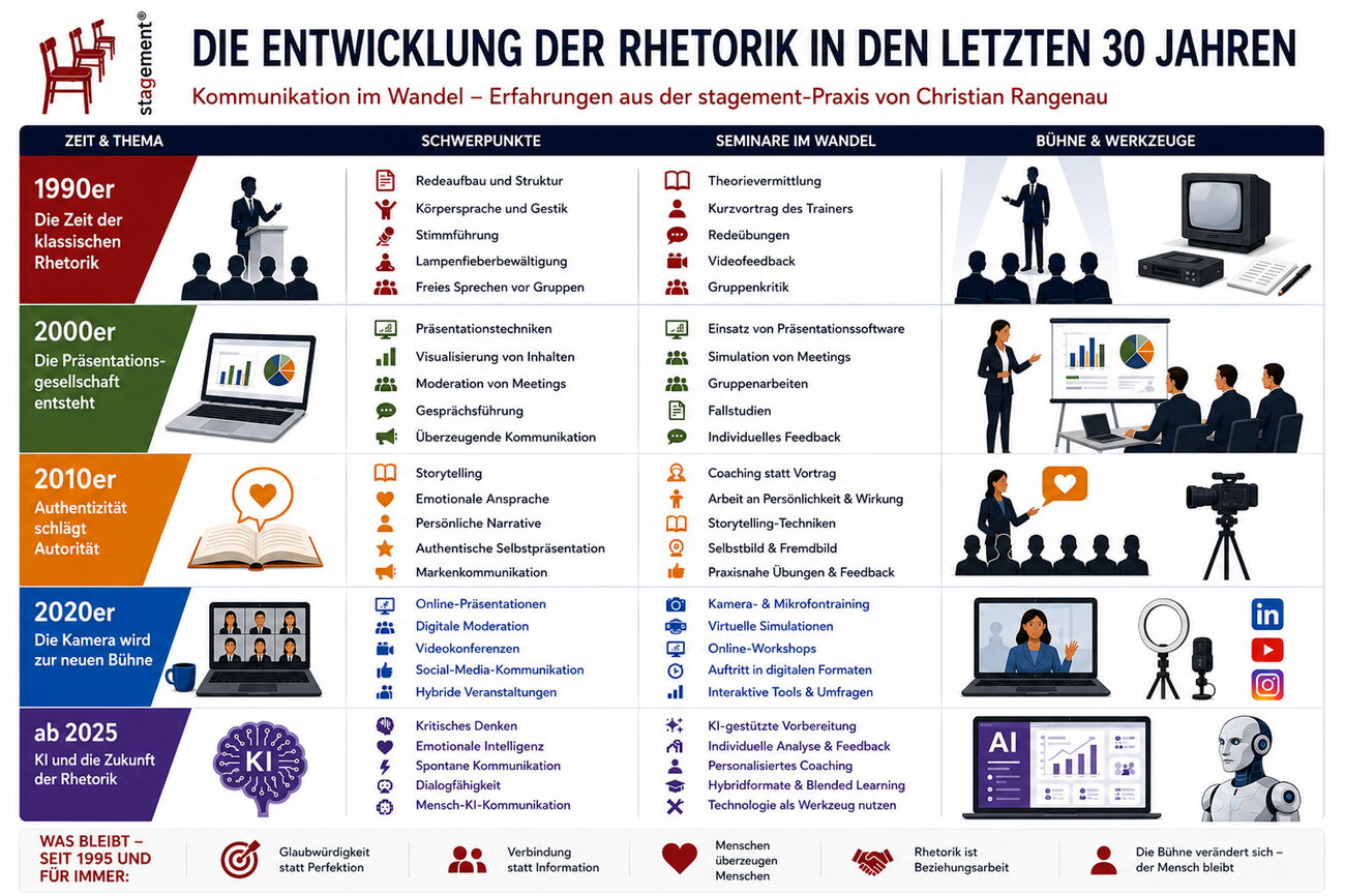 Infografik: 30 Jahre Rhetorik