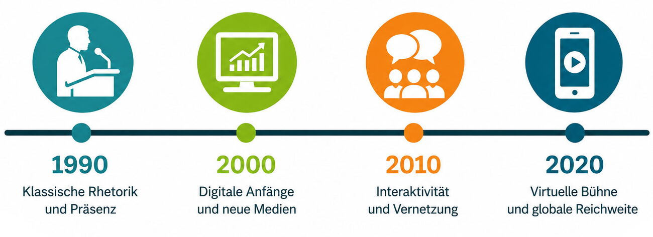 Zeitstrahl 30 Jahre Rhetorik