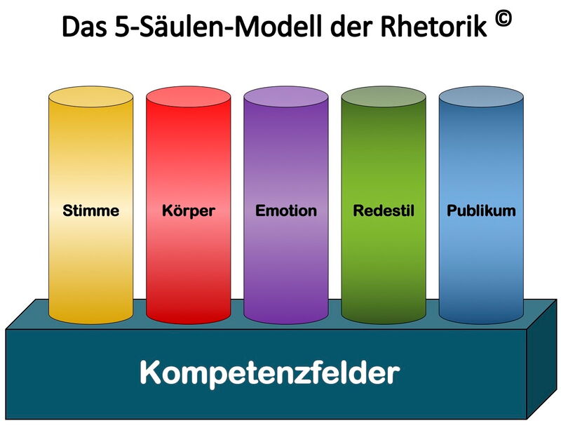 Das 5-Säulen-Modell der Rhetorik