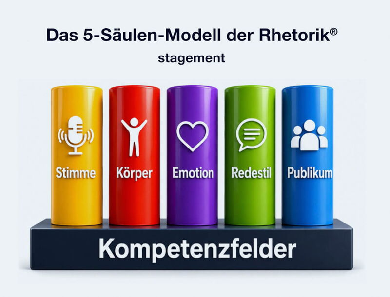 Das 5 Säulen Modell der Rhetorik Mit den Kompetenzfeldern: Stimme, Körper, Emotion, Redestil und Publikum