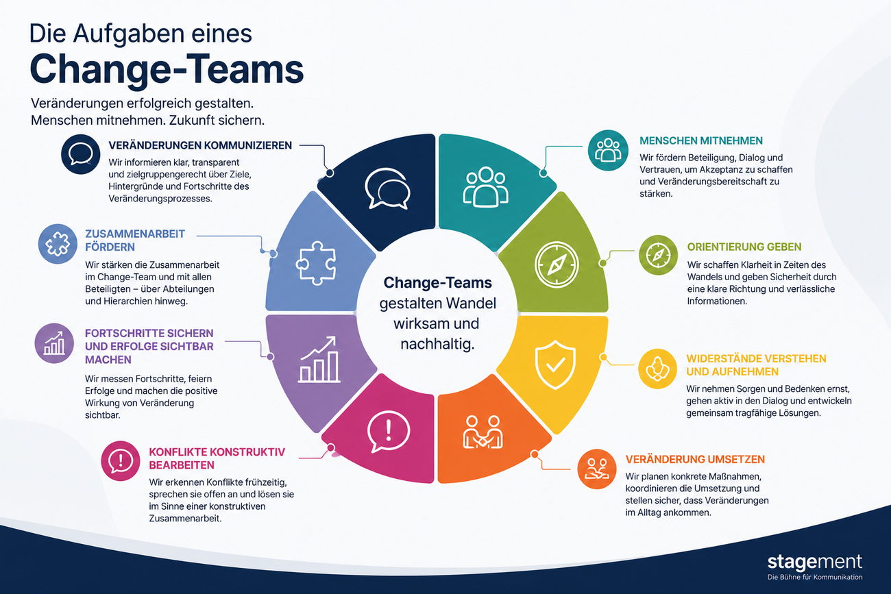 Infografik: Die Aufgaben eines Change Teams