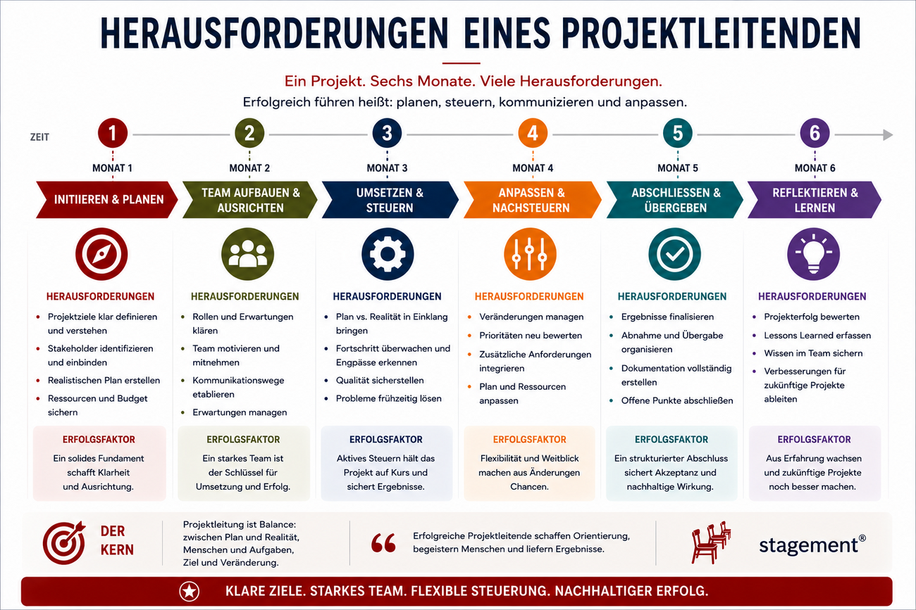 Infografik: Herausforderungen Projektleitende