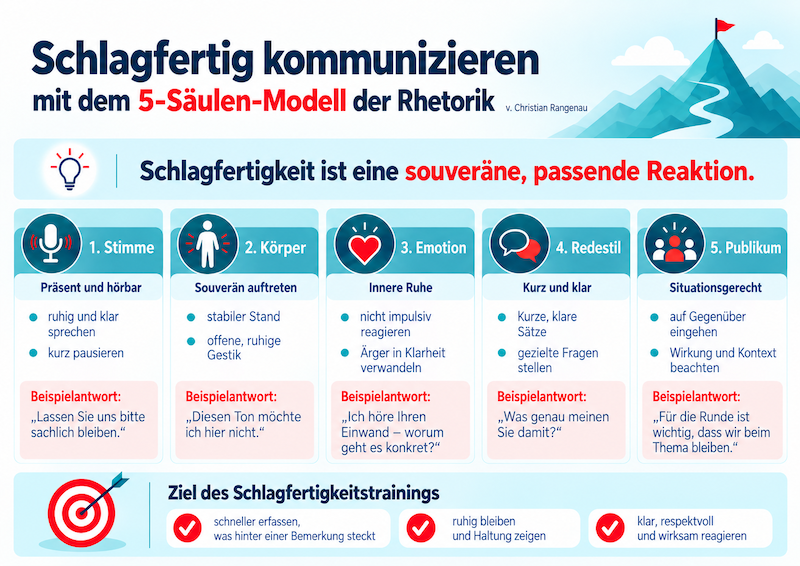 Schlagfertigkeitstraining